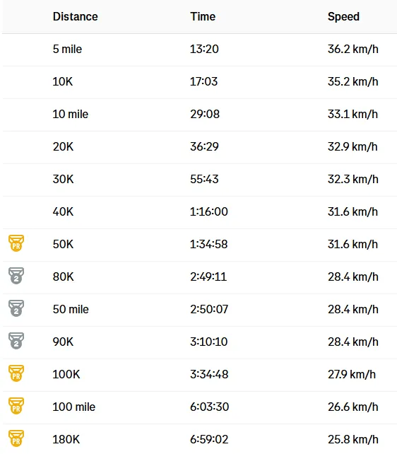 My PRs from this ride