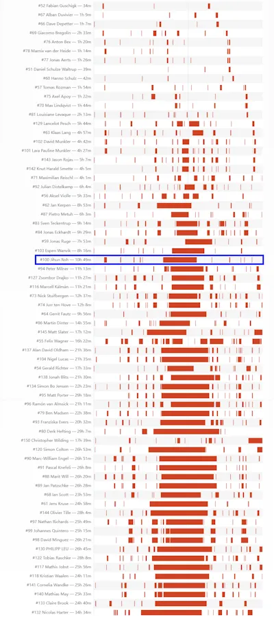 Stopped Time Chart